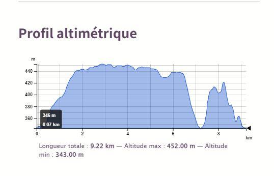 Profil rando st marcet